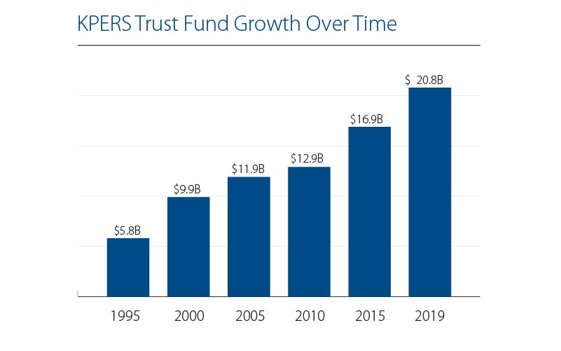 KPERS Trust Fund Growth Over Time