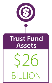 Trust Fund Assets - $23.4 Billion - Graphic